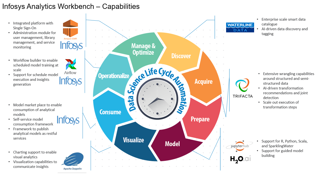 Infosys Analytics Workbench on AWS